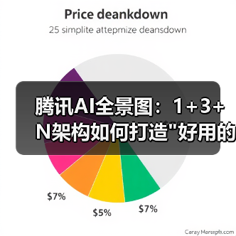 腾讯AI全景图:1+3+N架构如何打造 腾讯AI全景图:1+3+N架构如何打造
