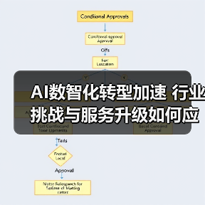 AI数智化转型加速 行业挑战与服务升级如何应对？（图3）