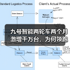 九号智能两轮车两个月激增千万台,为何领跑行业?(图4) 九号智能两轮车两个月激增千万台,为何领跑行业?(图4)