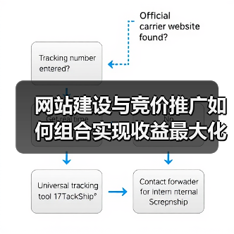 网站建设与竞价推广如何组合实现收益最大化？（图2）