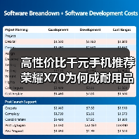 高性价比千元手机推荐 荣耀X70为何成耐用品之选?(图1) 高性价比千元手机推荐 荣耀X70为何成耐用品之选?(图1)