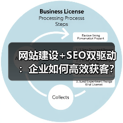 网站建设+SEO双驱动：企业如何高效获客？（图4）