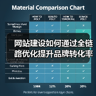 网站建设如何通过全链路优化提升品牌转化率？（图4）