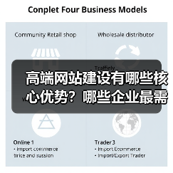 高端网站建设有哪些核心优势？哪些企业最需要？（图2）