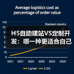 H5自助建站VS定制开发：哪一种更适合自己？（图3）