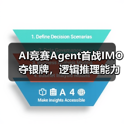 AI竞赛Agent首战IMO夺银牌,逻辑推理能力再创新高(图2) AI竞赛Agent首战IMO夺银牌,逻辑推理能力再创新高(图2)